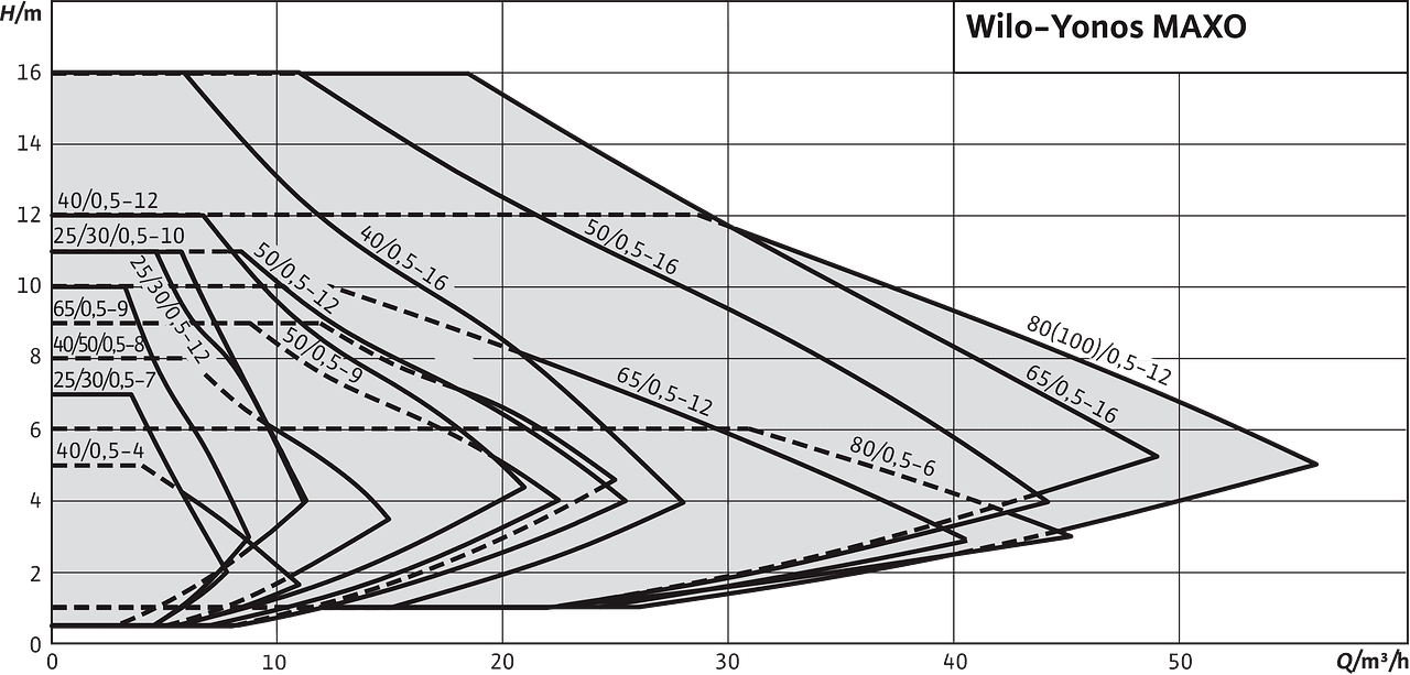 Circolatore elettronico Wilo Yonos MAXO 30/0,5 a rotore bagnato